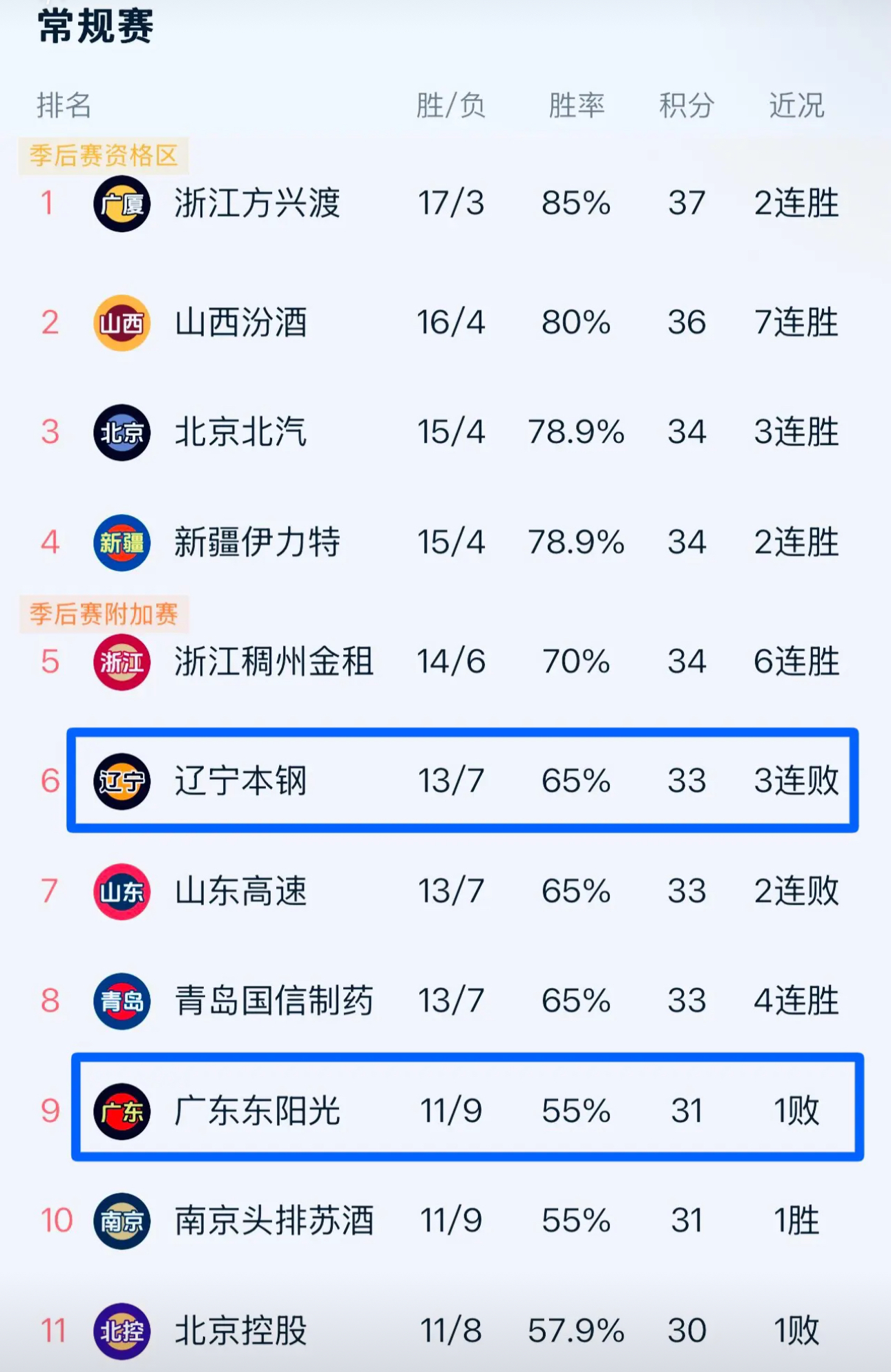 包含"CBA过去赛季回顾：成功球员的表现与起伏"的词条