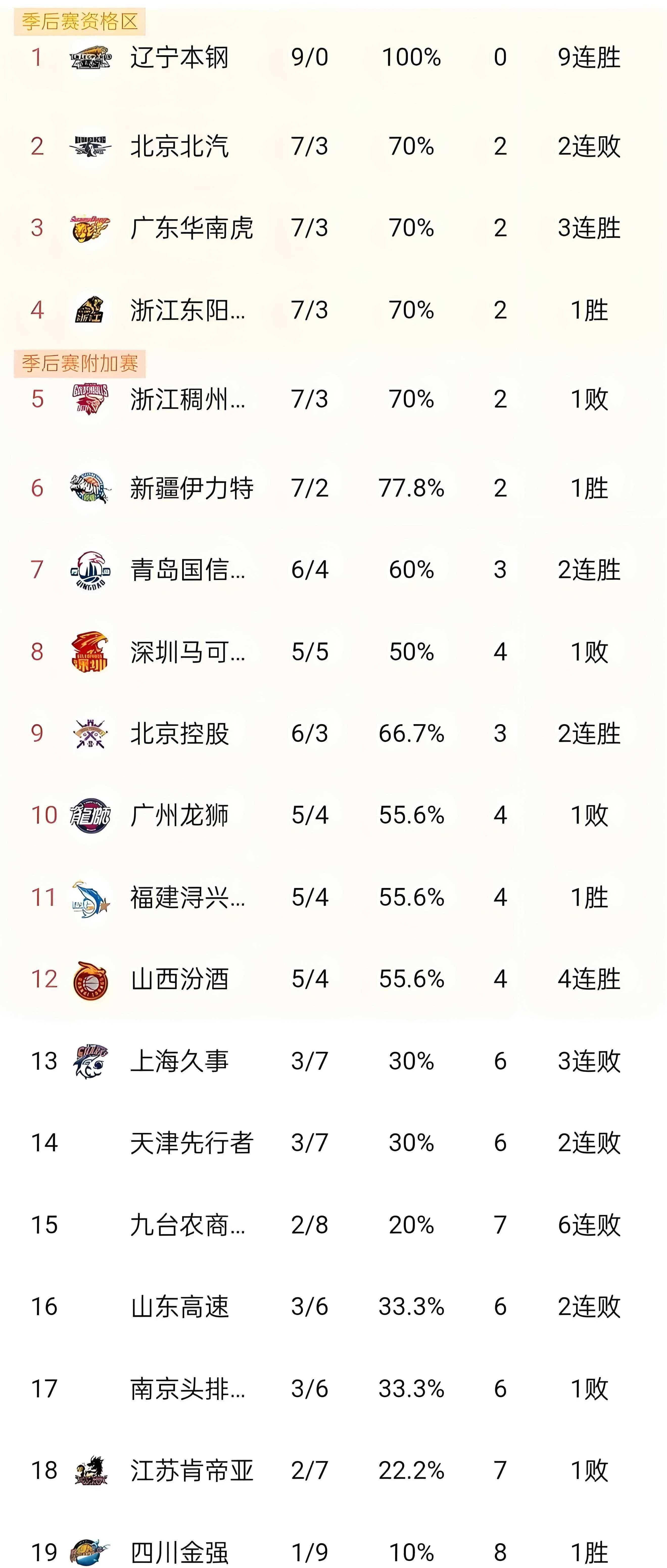 "CBA赛季中期分析：各队表现与球队走势"的简单介绍