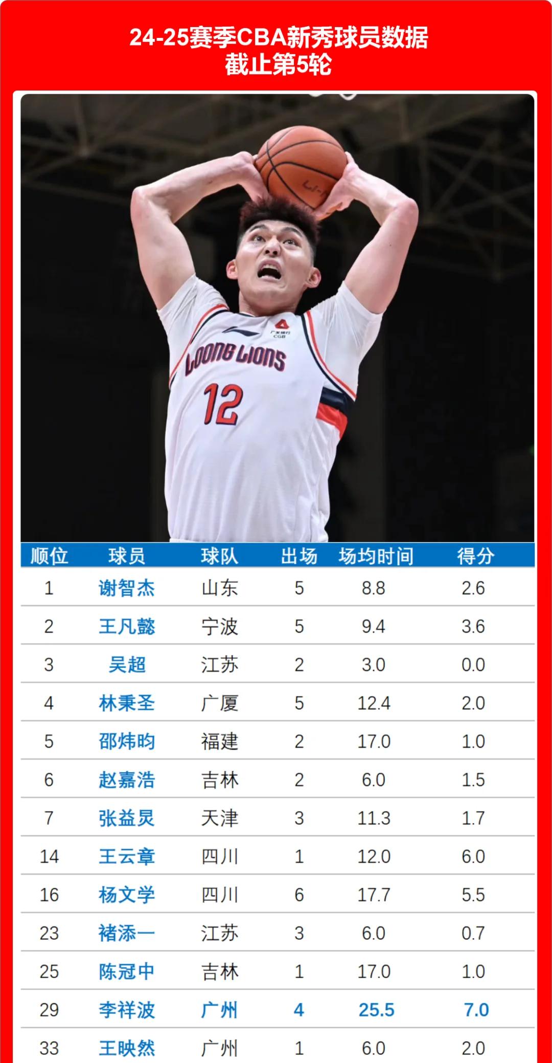 "CBA新秀分析：哪个新星将继续发光发热？"的简单介绍