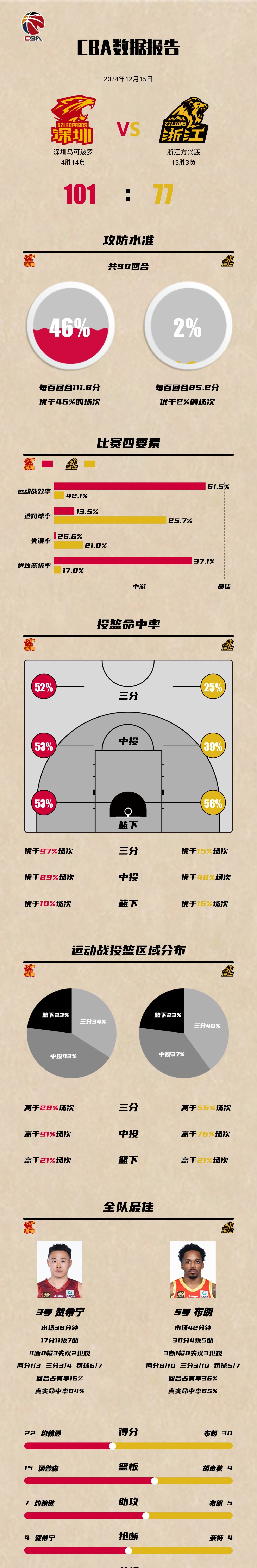 关于"CBA的复赛信心：各球队的战略部署"的信息